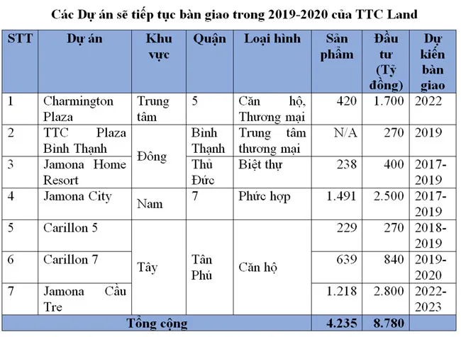 TTC Land: doanh thu, lợi nhuận 2018 lần lượt vượt kế hoạch 41% và 8% ảnh 4 TTC Land: doanh thu, lợi nhuận 2018 lần lượt vượt kế hoạch 41% và 8% ảnh 4