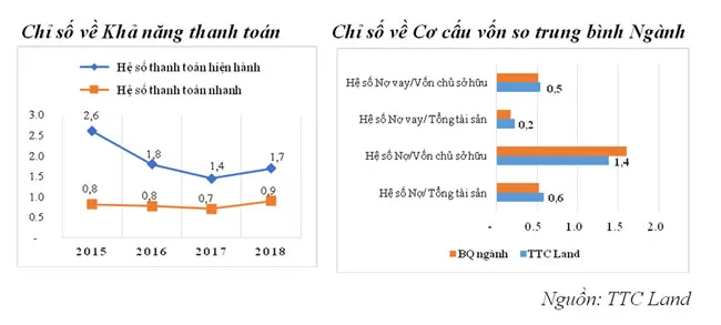 TTC Land: doanh thu, lợi nhuận 2018 lần lượt vượt kế hoạch 41% và 8% ảnh 5 TTC Land: doanh thu, lợi nhuận 2018 lần lượt vượt kế hoạch 41% và 8% ảnh 5