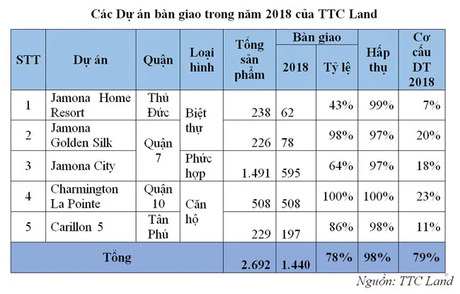 TTC Land: doanh thu, lợi nhuận 2018 lần lượt vượt kế hoạch 41% và 8% ảnh 1 TTC Land: doanh thu, lợi nhuận 2018 lần lượt vượt kế hoạch 41% và 8% ảnh 1