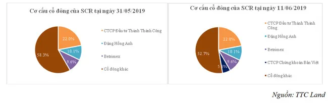 VCI trở thành cổ đông lớn của TTC Land ảnh 1 VCI trở thành cổ đông lớn của TTC Land ảnh 1