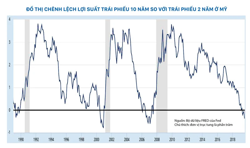  Nguồn: Bộ dữ liệu FRED của Fed Chú thích: đơn vị trục tung là phần trăm