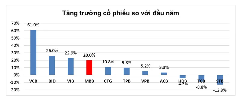 MBB công bố bán 23 triệu cổ phiếu quỹ ảnh 2 MBB công bố bán 23 triệu cổ phiếu quỹ ảnh 2