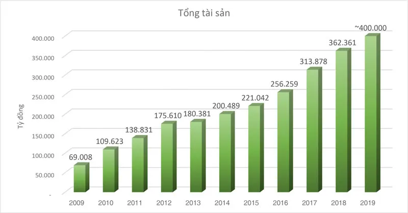 Đường đến 10.000 tỷ đồng lợi nhuận của MB ảnh 3 Đường đến 10.000 tỷ đồng lợi nhuận của MB ảnh 3