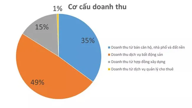 DXG: Lãi 1.217 tỷ đồng, doanh thu từ bán căn hộ tăng 22% so cùng kỳ ảnh 1 DXG: Lãi 1.217 tỷ đồng, doanh thu từ bán căn hộ tăng 22% so cùng kỳ ảnh 1