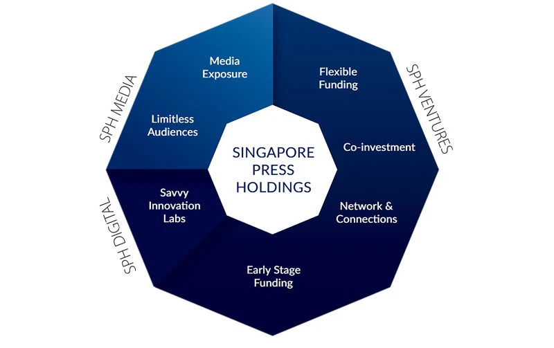 Mô hình kinh doanh của SPH, trong đó có SPH Ventures là quỹ đầu tư mạo hiểm trị giá 100 triệu đô la Singapore, hướng đến các công ty công nghệ tăng trưởng sớm trên toàn cầu.
