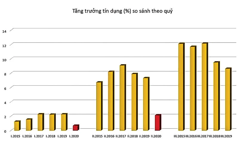 Credit growth (%) compared by quarter.