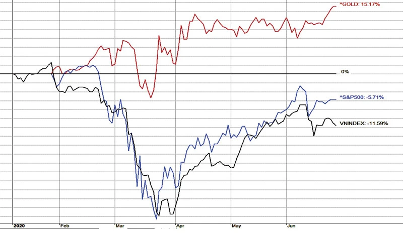 Tương quan lợi nhuận của VN Index so với S&P500 và giá vàng kể từ đầu năm 2020 đến 25-6-2020.