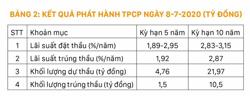 Công cụ trái phiếu chính phủ hỗ trợ giảm lãi suất ảnh 2 Công cụ trái phiếu chính phủ hỗ trợ giảm lãi suất ảnh 2