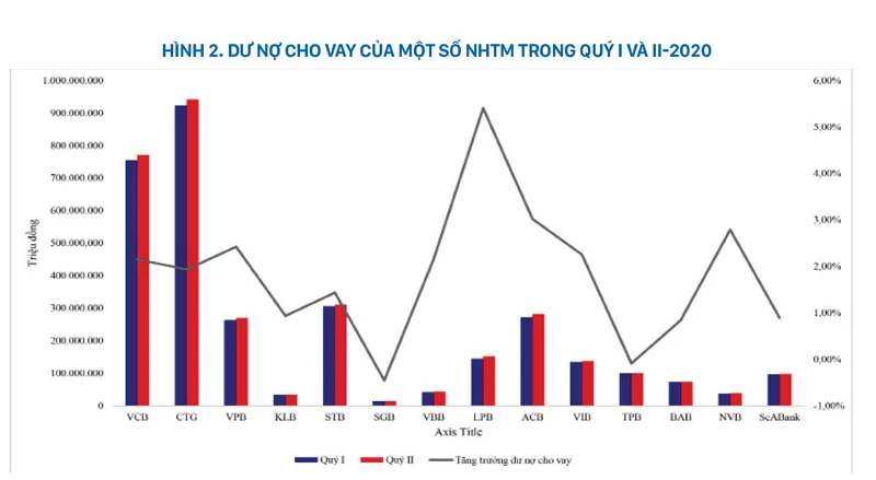 Ghi chú: Tổng hợp từ BCTC đã kiểm toán của các NH quý I và II-2020