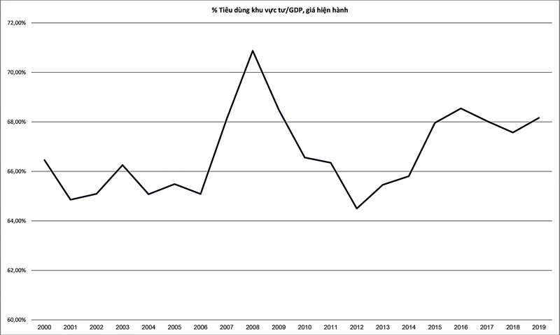 Nguồn :World Development Indicators, The World Bank