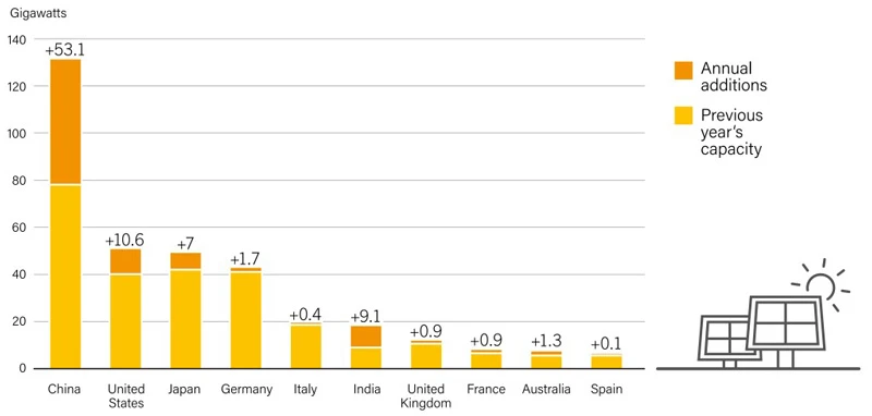 Quy mô lắp đặt điện mặt trời của 10 nước dẫn đầu thế giới – 2017