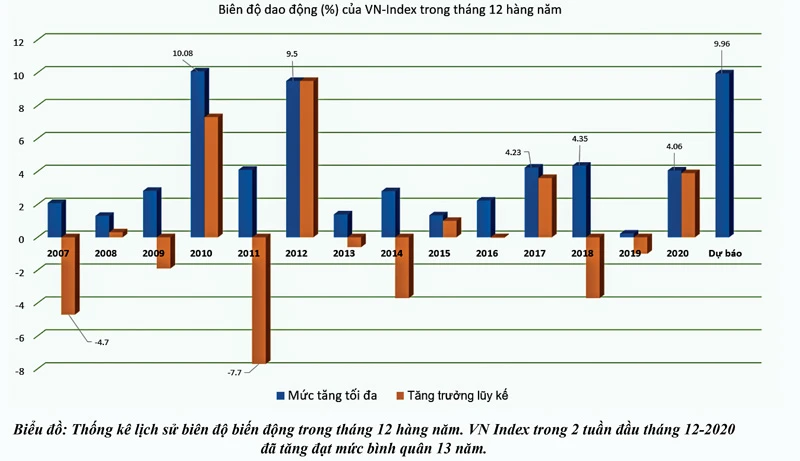 Chứng khoán “phát quà” Noel?