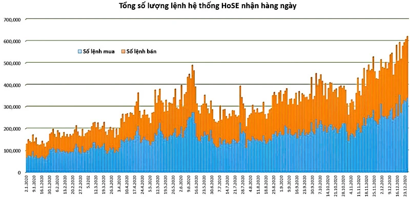 Tổng số lượng lệnh hose nhận hàng ngày trên hệ thống giao dịch khớp lệnh cổ phiếu.