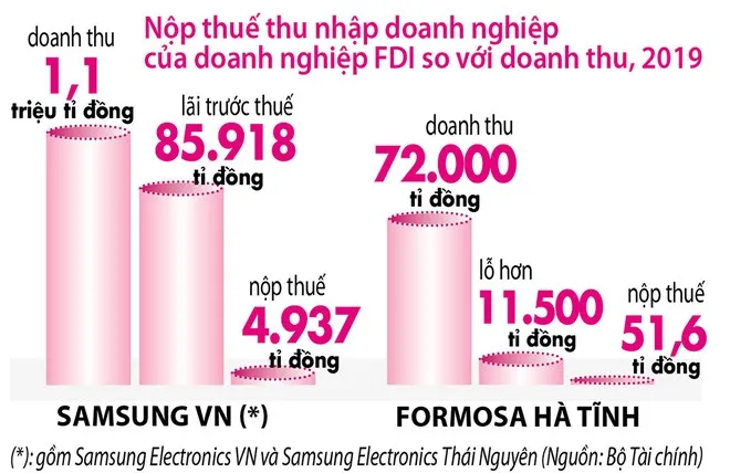 Nhiều doanh nghiệp FDI doanh thu tăng, lỗ... tăng theo: Đóng thuế ít vì ưu đãi - ảnh 1