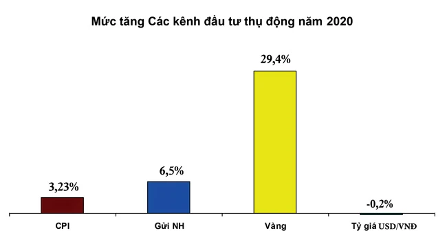 Vàng đã tăng mạnh trong năm 2020, tỷ giá USD vẫn đứng trong năm 2020, lãi suất tiền gửi có xu thế giảm khiến các NĐT quan tâm tới kênh đầu tư CK nhiều hơn. 