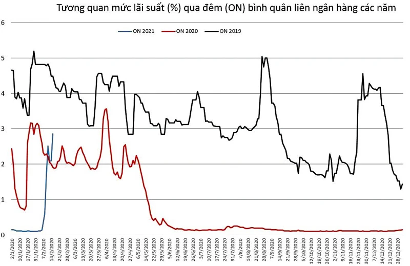 Tương quan mức lãi suất (%) qua đêm (ON) bình quân liên ngân hàng các năm.