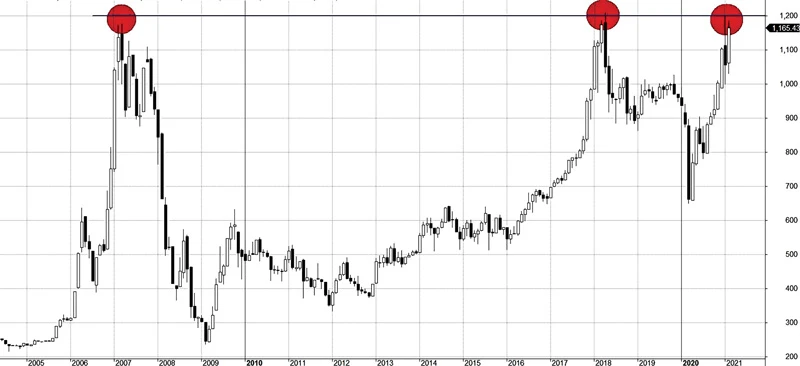 VN Index tuy thể hiện 3 thời điểm chạm tới ngưỡng 1.200 điểm trong suốt lịch sử, nhưng tính chất thị trường ở mỗi thời điểm rất khác nhau. Đặc biệt nhiều CP biến động không hề bị chi phối bởi ngưỡng đỉnh này. 