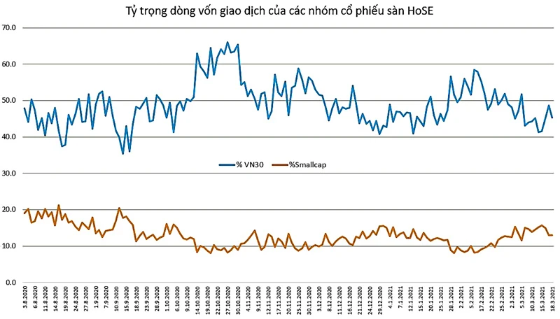 Tỷ trọng dòng vốn giao dịch tại VN30 đã suy giảm mạnh kể từ đầu tháng 2 đến nay trong khi dòng vốn vào nhóm vốn hóa nhỏ lại gia tăng. Đây là thời đểm trùng với hiện tượng nghẽn lệnh liên tục cũng như kế hoạch nâng lô giao dịch tối thiểu lên 1.000 CP.