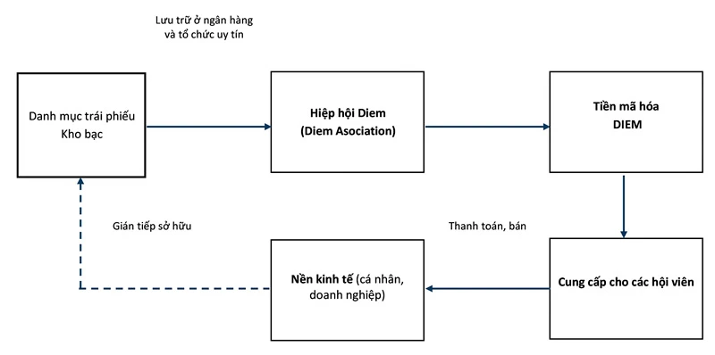 Mô hình hoạt động của Diem.