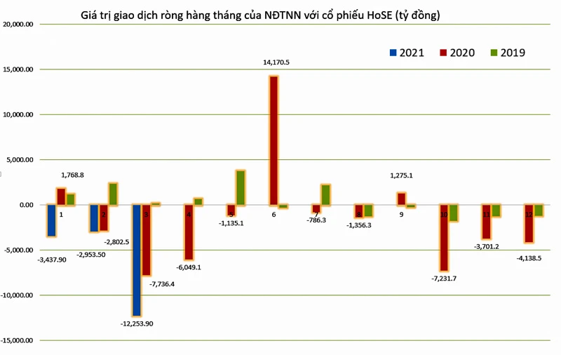 Biểu đồ: Giá trị giao dịch ròng của khối ngoại với CP sàn HoSE (tỷ đồng). Nguồn: HoSE.