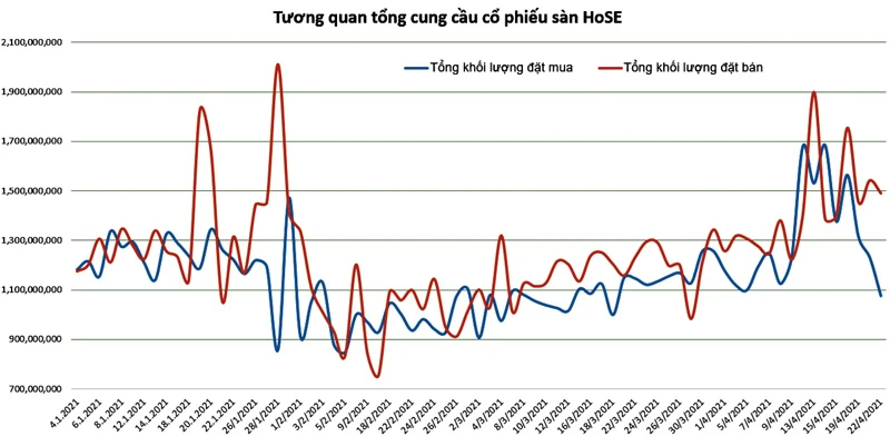 Kể cả khi hệ thống giao dịch HoSE được tăng công suất, dẫn đến tổng cầu hàng ngày tăng, thanh khoản giao dịch thành công tăng, tổng khối lượng bán ra vẫn luôn cao vượt trội. Nguồn: HoSE.