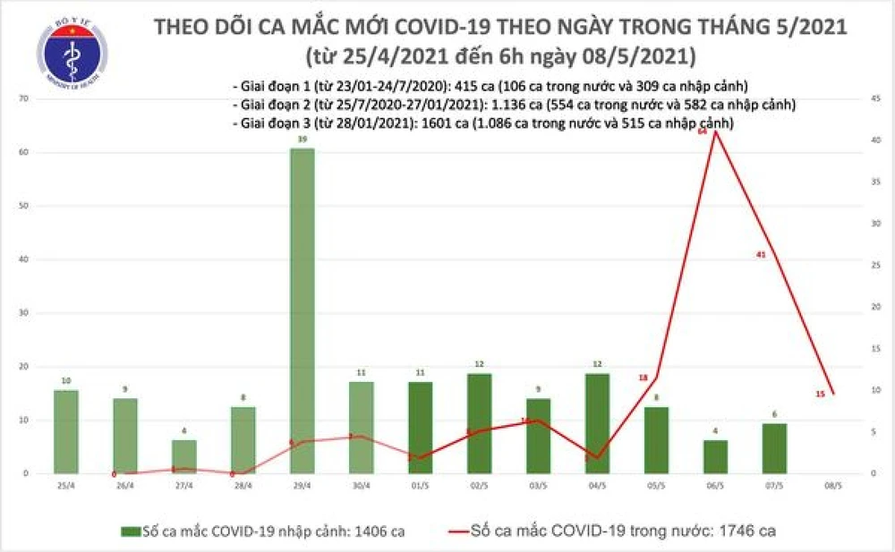 Sáng 8/5, ghi nhận 15 ca mắc COVID-19 tại Hà Nội và Bắc Ninh