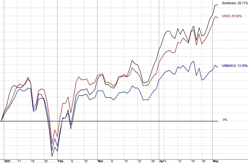 Tính từ cuối năm 2020 đến nay, biến động giá của nhóm cổ phiếu ngân hàng vượt trội hoàn toàn so với các chỉ số đại diện như VN30 Index hay VN Index, đặc biệt là từ giữa tháng 4-2021.