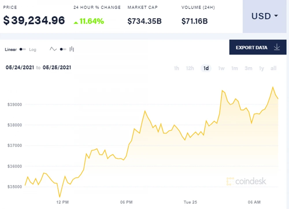 Giá Bitcoin đầu giờ sáng nay (25/5/2021). (Nguồn: Coin Desk)