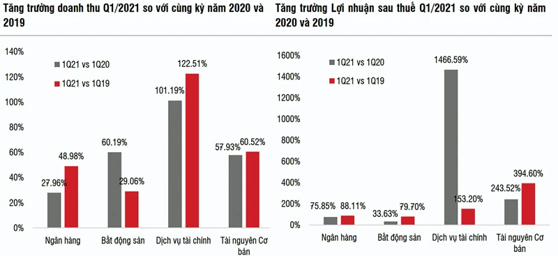 Tăng trưởng doanh thu và lợi nhuận quý I-2021 của một số nhóm doanh nghiệp chính. Nguồn SSI Research.