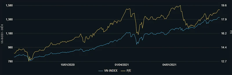 Biểu đồ: Tương quan P/E và VN Index. Thời điểm tháng 1-2021 và tháng 4-2021 hệ số P/E đều sụt giảm mạnh khi được phản ánh lợi nhuận quý IV-2020 và quý I-2021 khiến mức định giá trở nên rẻ hơn. Điều này có thể lặp lại vào thời điểm tháng 7 khi có báo cáo q