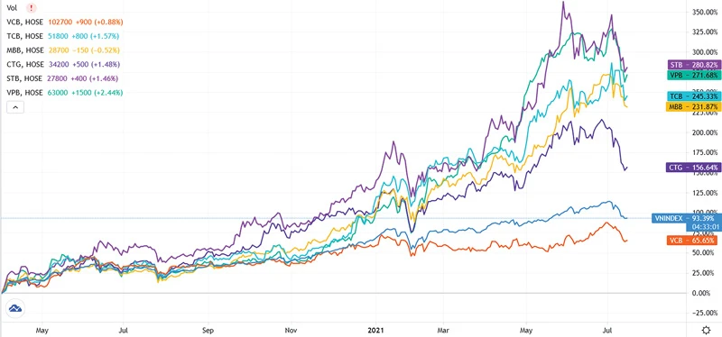 Biểu đồ: Tốc độ tăng trưởng của một số mã CP NH tiêu biểu so với VN Index kể từ đáy tháng 3-2020. Nguồn: Tradingview