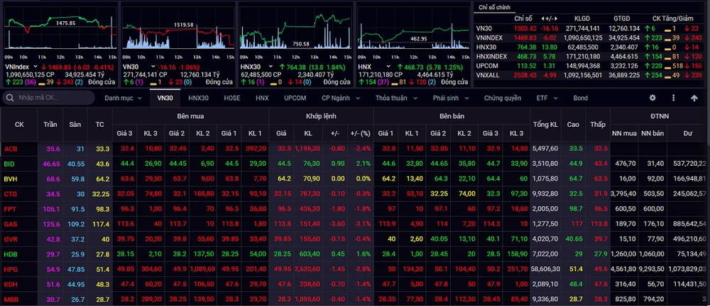 Kết thúc phiên giao dịch ngày 18/11, VN-Index giảm 6,02 điểm (-0,41%) xuống 1.469,83 điểm