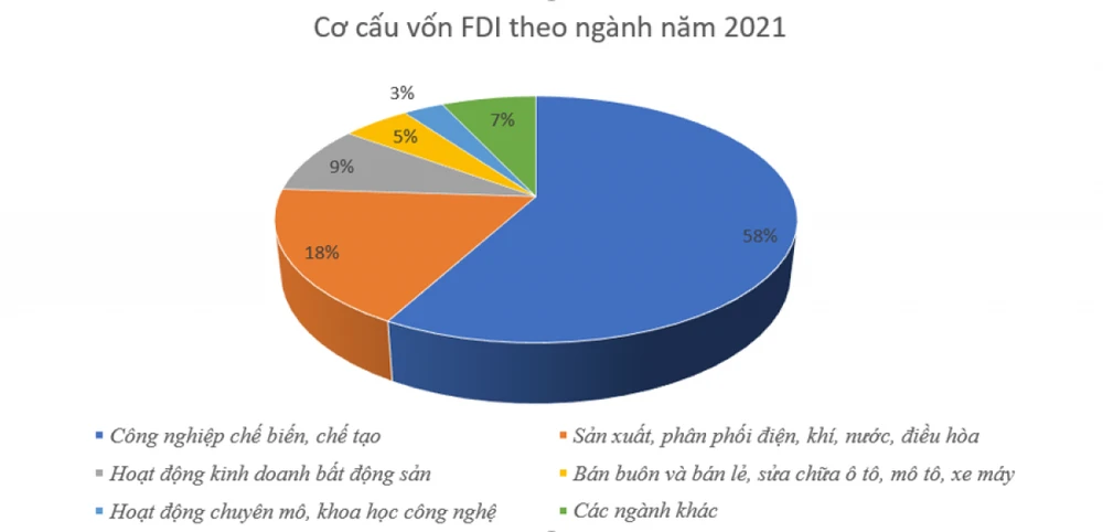 Thu hút FDI năm 2021 tăng ngoạn mục, vượt mốc 31 tỷ USD ảnh 1 Thu hút FDI năm 2021 tăng ngoạn mục, vượt mốc 31 tỷ USD ảnh 1