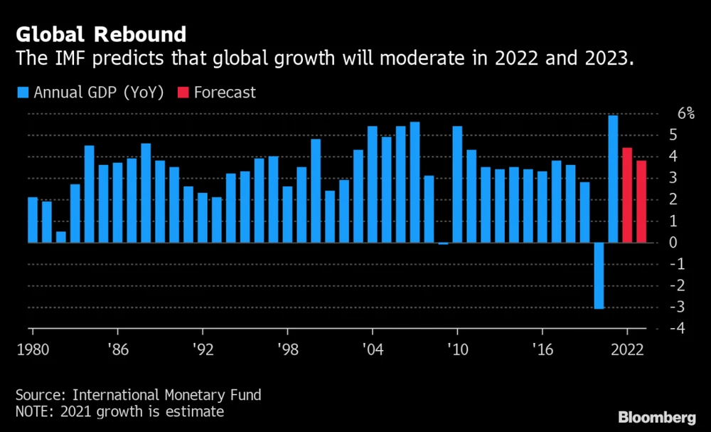IMF hạ dự báo tăng trưởng GDP toàn cầu năm 2022 xuống còn 4,4% ảnh 1 IMF dự báo tăng trưởng GDP toàn cầu năm 2022 và 2023 ở mức khiêm tốn. (Nguồn: Bloomberg)