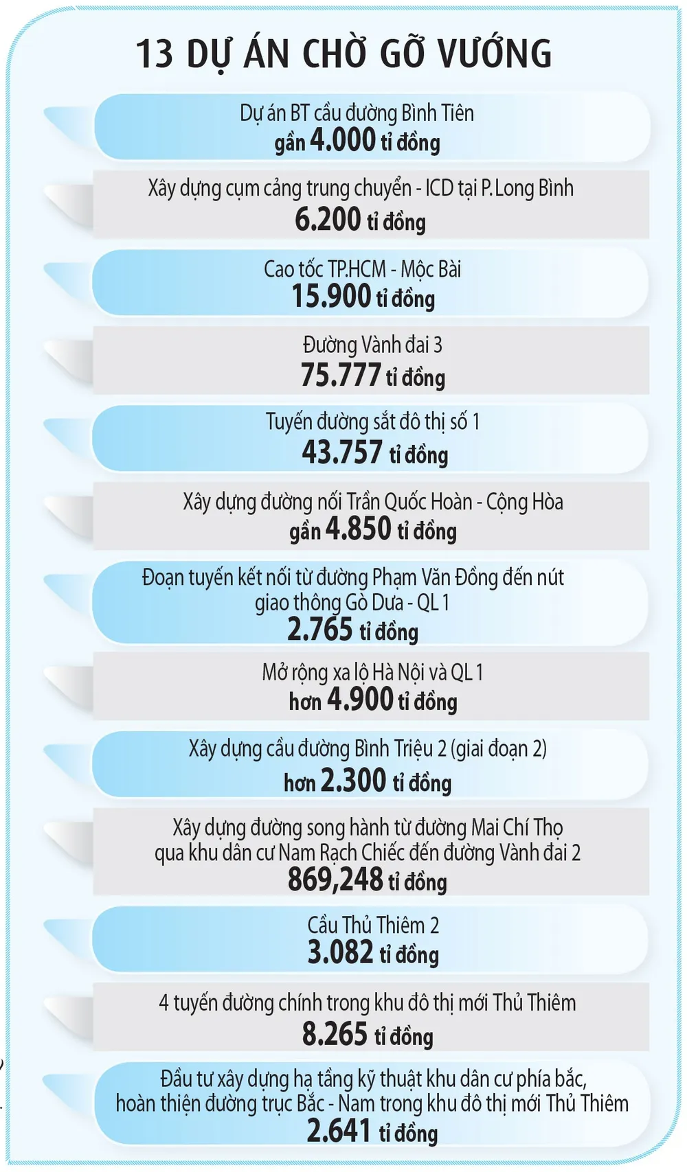13 dự án trọng điểm chờ gỡ vướng - ảnh 4