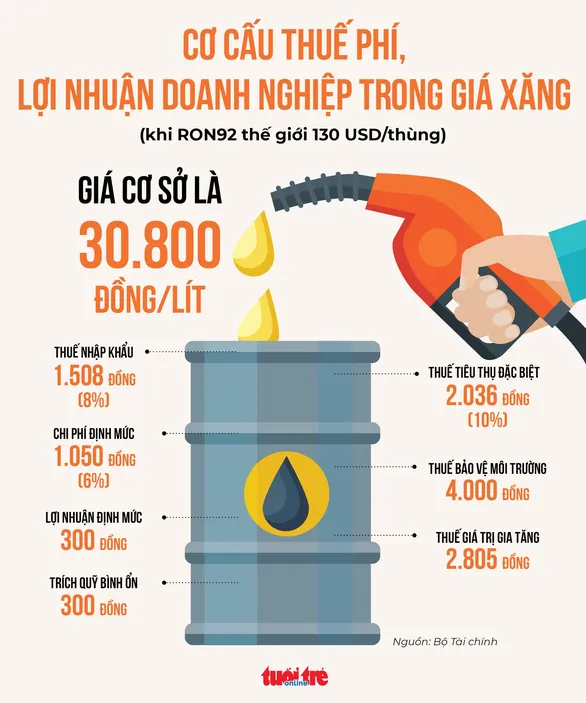 Vẫn cần giảm thêm thuế để hạ nhiệt giá xăng dầu - Ảnh 2. Vẫn cần giảm thêm thuế để hạ nhiệt giá xăng dầu - Ảnh 2.