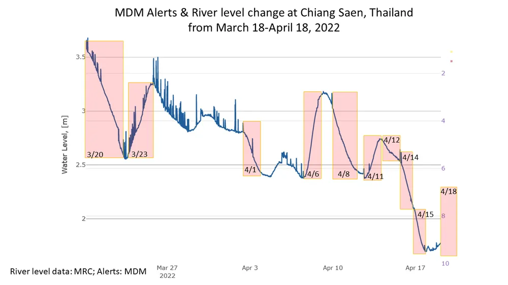 Số lượng cảnh báo về sự biến động mực nước sông Mê Kông được phát ra nhiều nhất trong lịch sử tính theo tháng kể từ khi triển khai MDM vào tháng 12.2020 Liên tục cảnh báo đỏ về sự bất thường của mực nước sông Mê Kông - ảnh 1