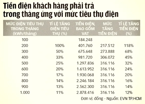 Cẩn thận hóa đơn tiền điện tăng vọt - Ảnh 2. Cẩn thận hóa đơn tiền điện tăng vọt - Ảnh 2.
