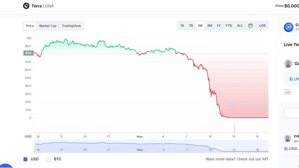 Giá LUNA lao dốc trong những ngày qua về sát 0