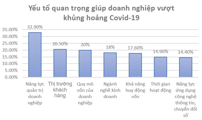 30% doanh nghiệp đánh giá năng lực quản trị tốt sẽ giúp doanh nghiệp vượt khủng hoảng ảnh 1 30% doanh nghiệp đánh giá năng lực quản trị tốt sẽ giúp doanh nghiệp vượt khủng hoảng - Ảnh 1