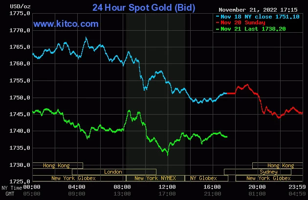 Giá vàng 22/11: 51,9 triệu đồng/lượng, vàng giảm khi đô la tăng mạnh ảnh 1 Giá vàng 22/11: 51,9 triệu đồng/lượng, vàng giảm khi đô la tăng mạnh ảnh 1