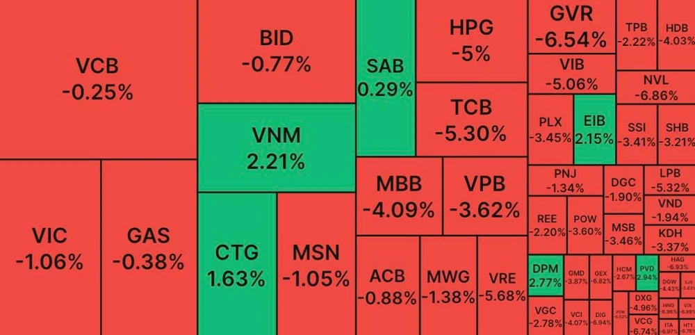 ‘Bổ nhào’ phiên thứ 2, VN Index lùi về mốc 1.000 điểm