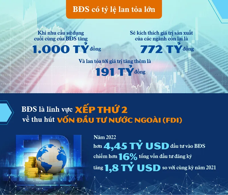 Nguồn: Hiệp hội BĐS Việt Nam, Cục Đầu tư nước ngoài (Bộ Kế hoạch & Đầu tư). Đồ họa: Ánh Tuyết. Nguồn: Hiệp hội BĐS Việt Nam, Cục Đầu tư nước ngoài (Bộ Kế hoạch & Đầu tư). Đồ họa: Ánh Tuyết.
