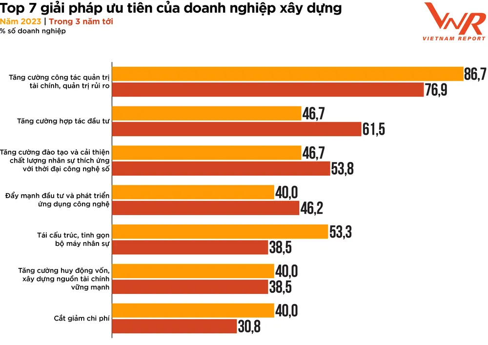 Top 7 giải pháp ưu tiên của doanh nghiệp xây dựng, theo nghiên cứu từ Vietnam Report Top 7 giải pháp ưu tiên của doanh nghiệp xây dựng, theo nghiên cứu từ Vietnam Report