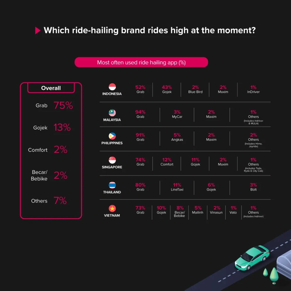 Trước khi GSM ra đời, Grab thống trị thị trường gọi xe tại ASEAN (Nguồn: Blackbox)