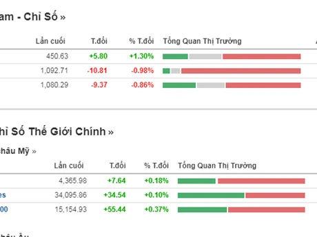 Gần 545.400 tài khoản chứng khoán đóng trong tháng 10