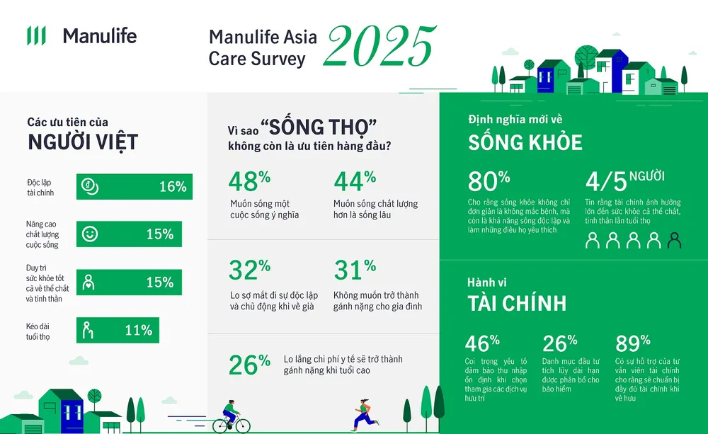 Những số liệu đáng chú ý trong kết quả khảo sát Manulife Asia Care 2025. Hình 1.jpg