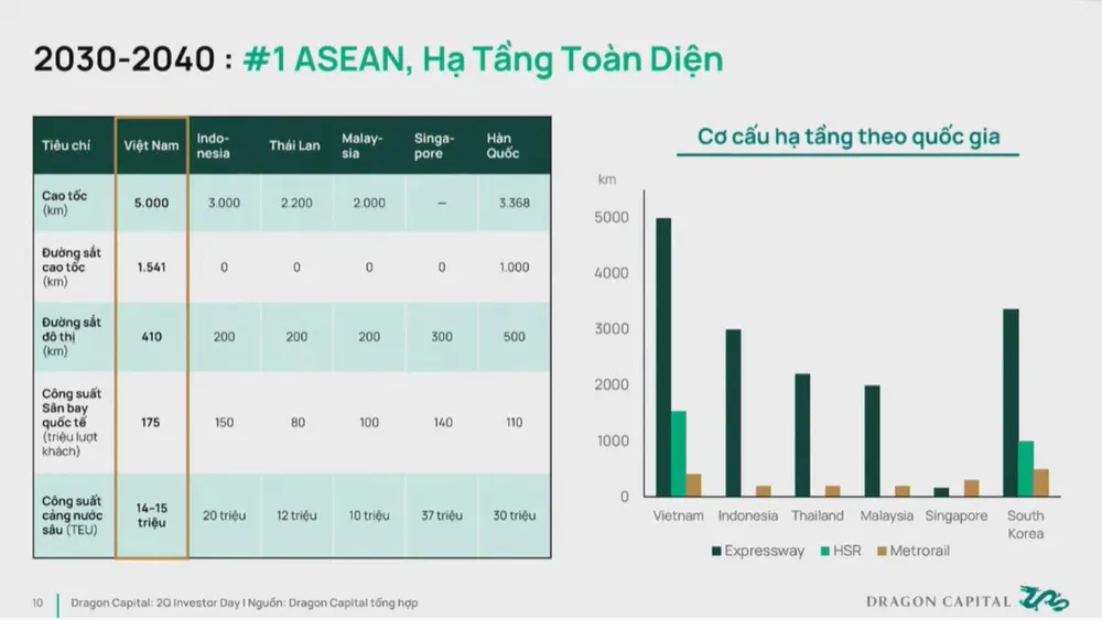 Theo dự báo của Dragon Capital, tầm nhìn 2030-2040, Việt Nam sẽ có một cơ cấu hạ tầng toàn diện đứng đầu khu vực. DNTN14.jpg