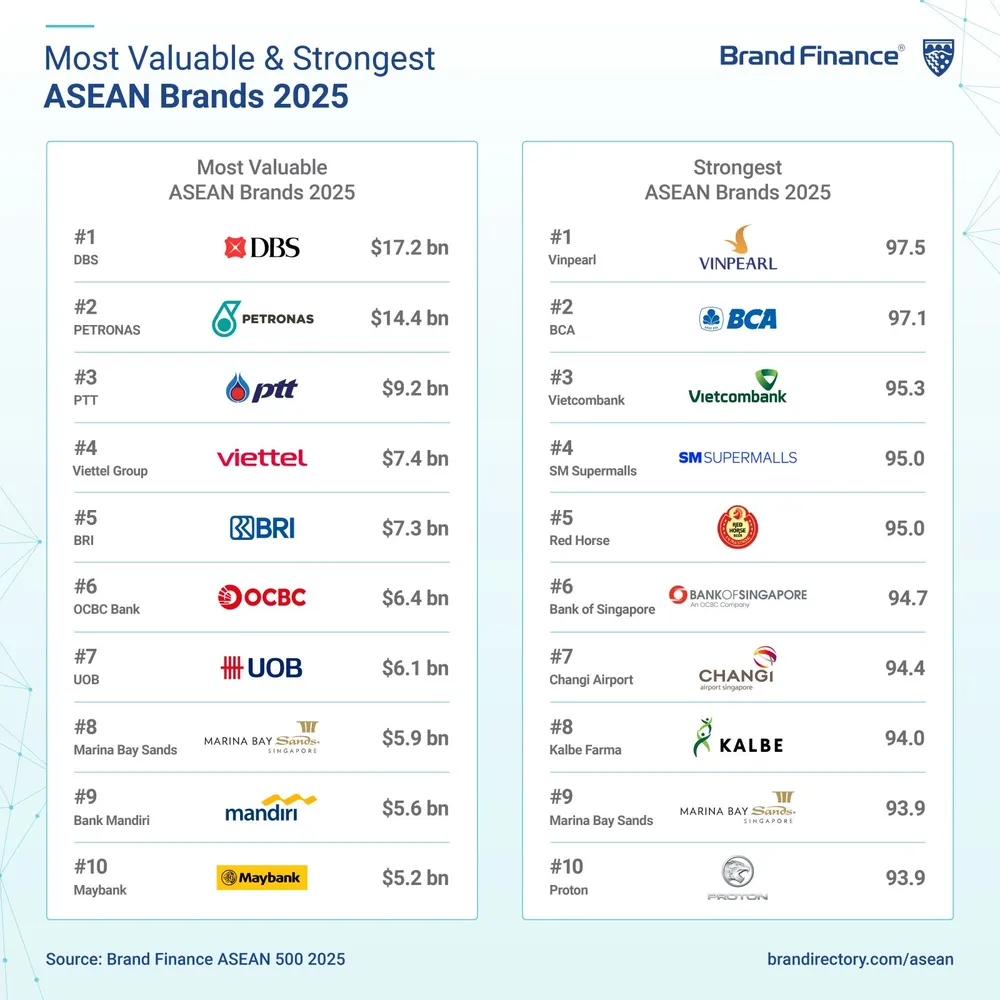 Vinpearl dẫn đầu BXH Sức mạnh thương hiệu ASEAN Ảnh 1.jpeg