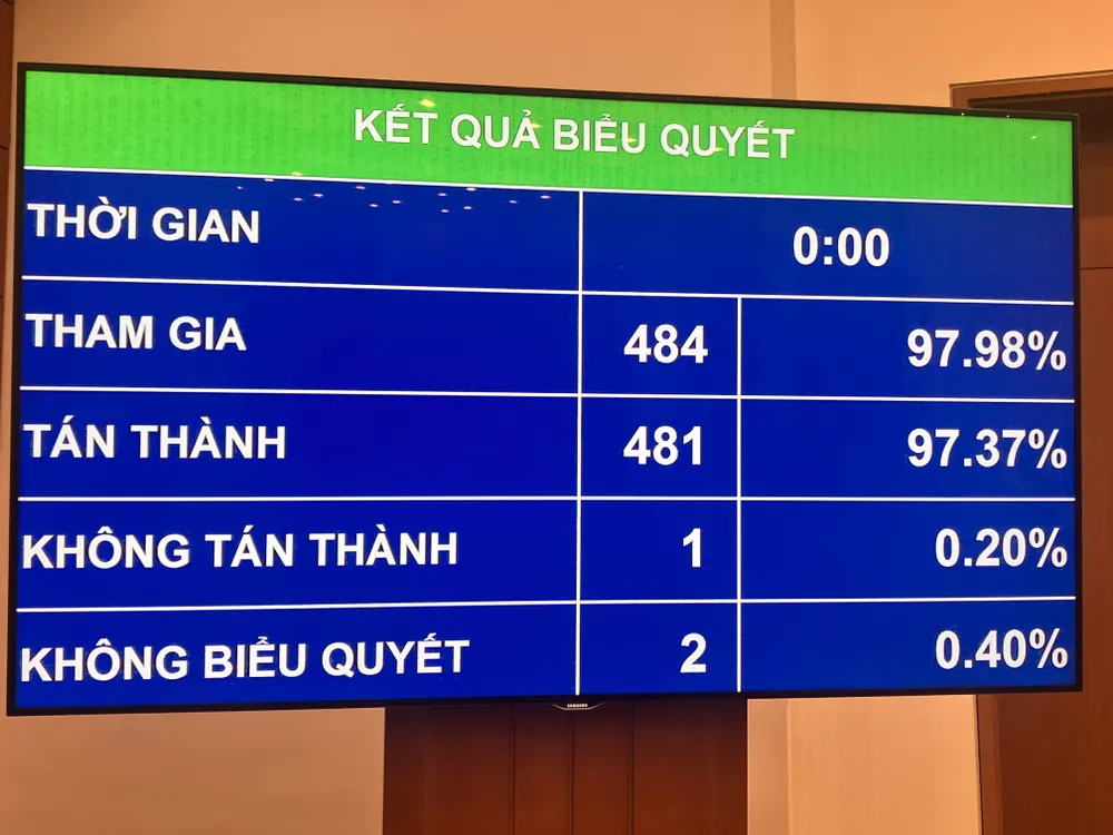 Kết quả các đại biểu Quốc hội bấm nút biểu quyết thông qua Nghị quyết của Quốc hội thí điểm một số cơ chế, chính sách đặc thù phát triển TPHCM. Ảnh: VĂN MINH Kết quả các đại biểu Quốc hội bấm nút biểu quyết thông qua Nghị quyết của Quốc hội thí điểm một số cơ chế, chính sách đặc thù phát triển TPHCM. Ảnh: VĂN MINH